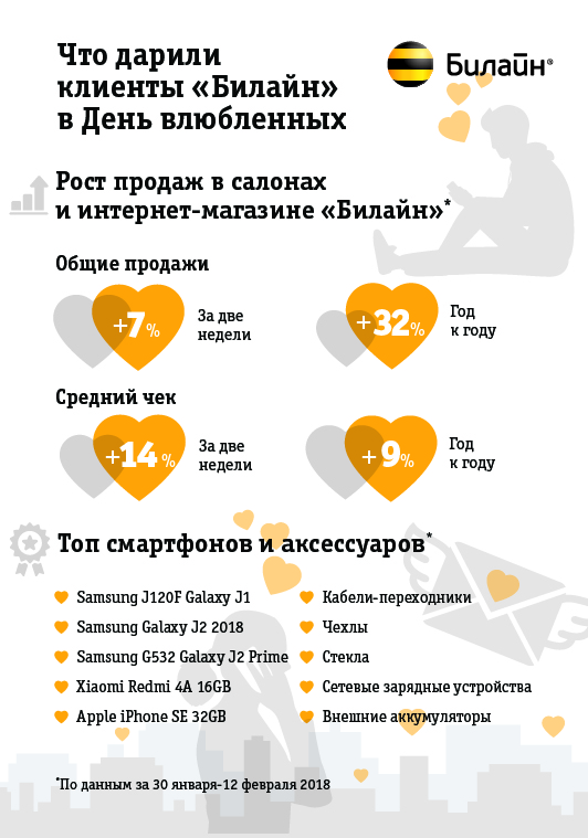 Что дарили и смотрели клиенты «Билайн» в День влюбленных